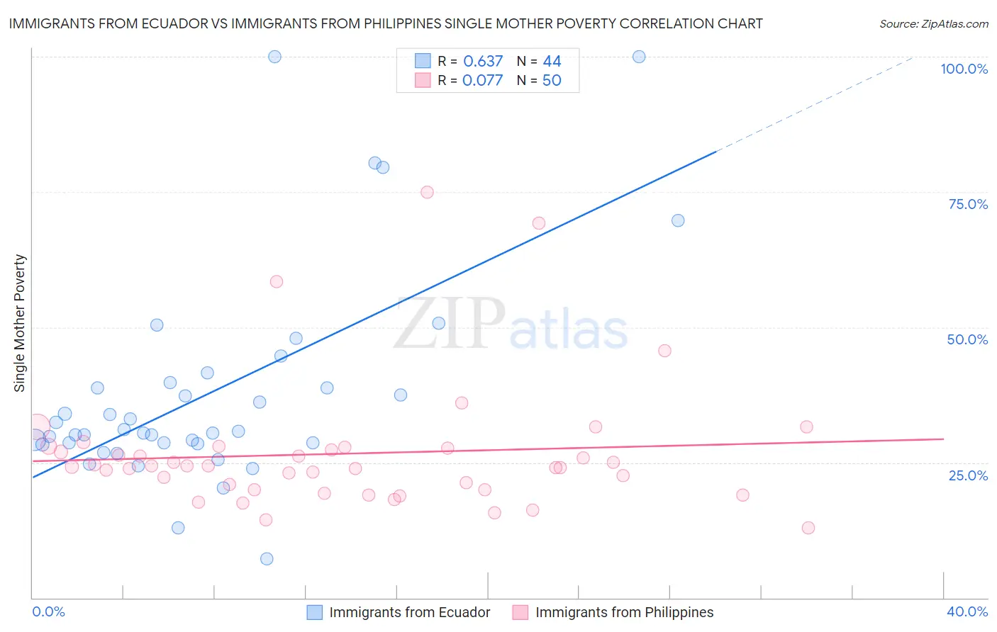 Immigrants from Ecuador vs Immigrants from Philippines Single Mother Poverty