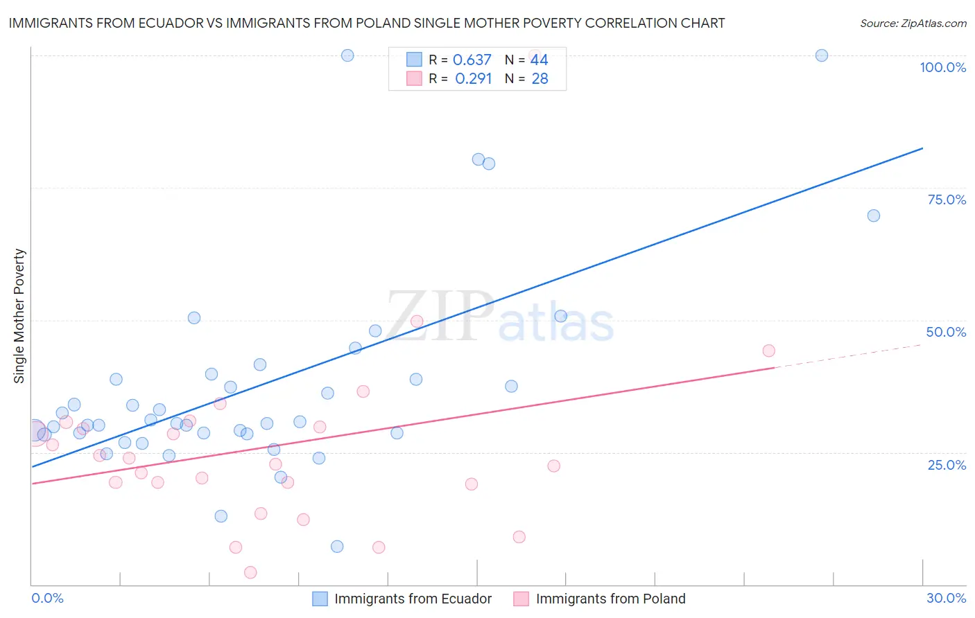 Immigrants from Ecuador vs Immigrants from Poland Single Mother Poverty