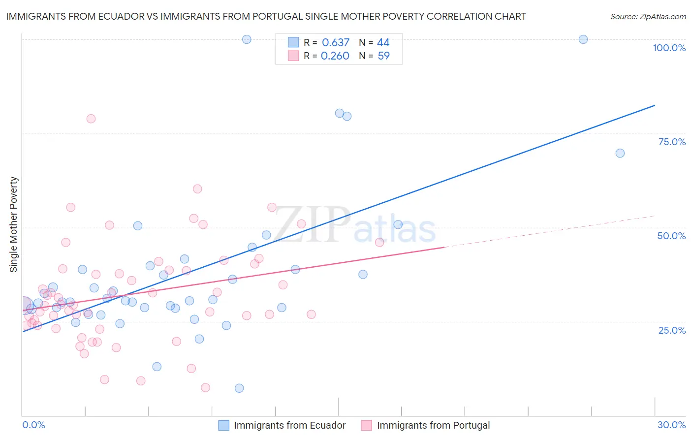 Immigrants from Ecuador vs Immigrants from Portugal Single Mother Poverty