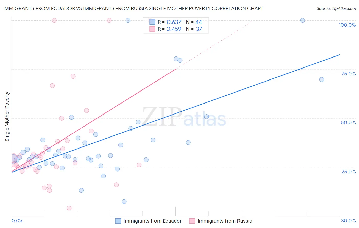 Immigrants from Ecuador vs Immigrants from Russia Single Mother Poverty
