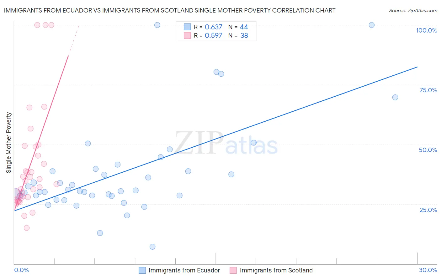 Immigrants from Ecuador vs Immigrants from Scotland Single Mother Poverty