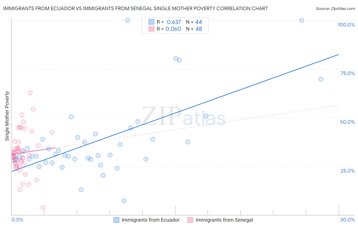 Immigrants from Ecuador vs Immigrants from Senegal Single Mother Poverty