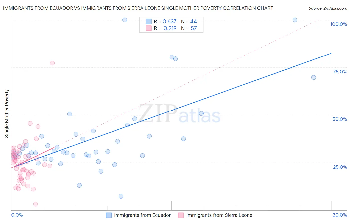 Immigrants from Ecuador vs Immigrants from Sierra Leone Single Mother Poverty