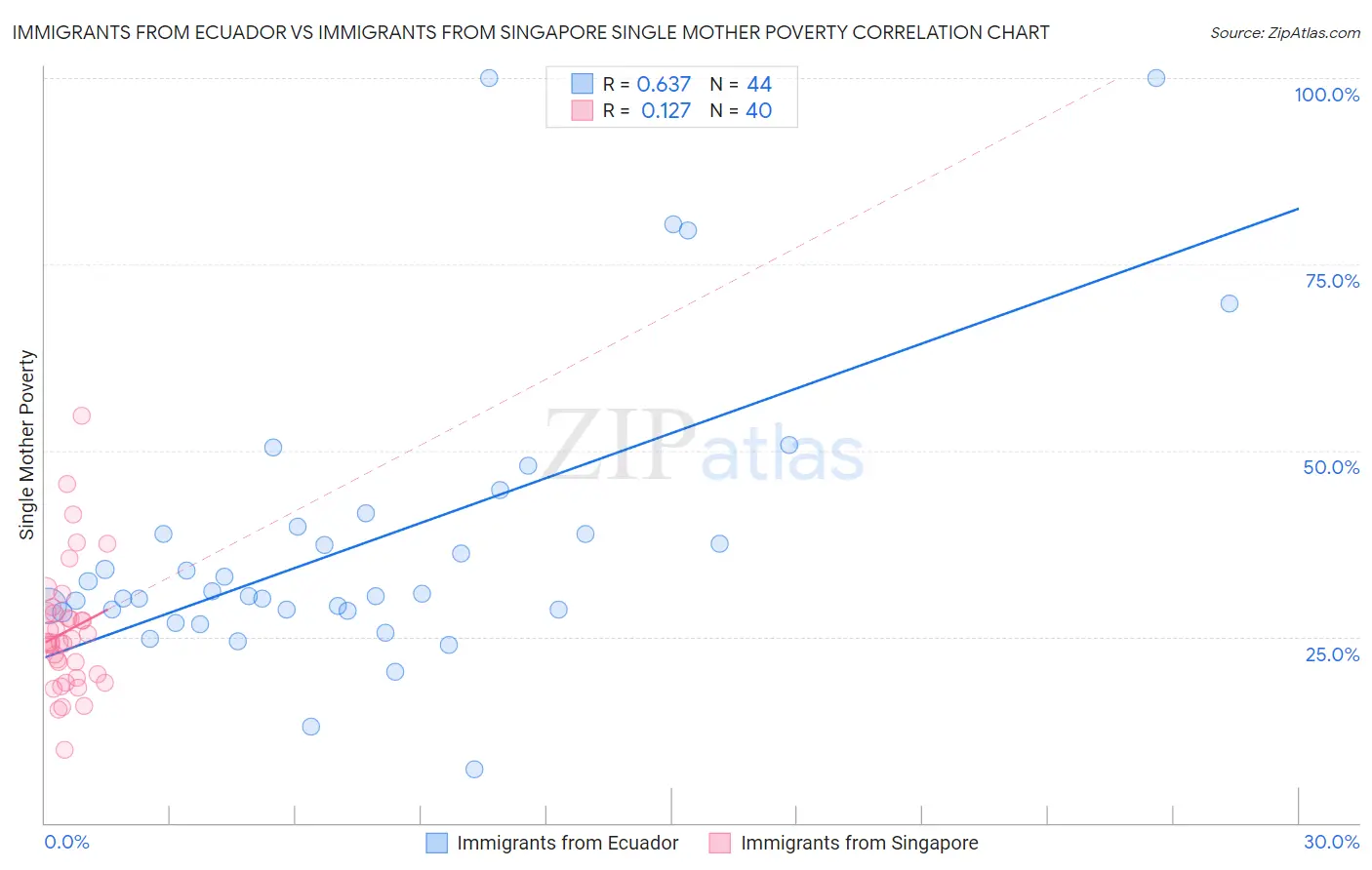 Immigrants from Ecuador vs Immigrants from Singapore Single Mother Poverty