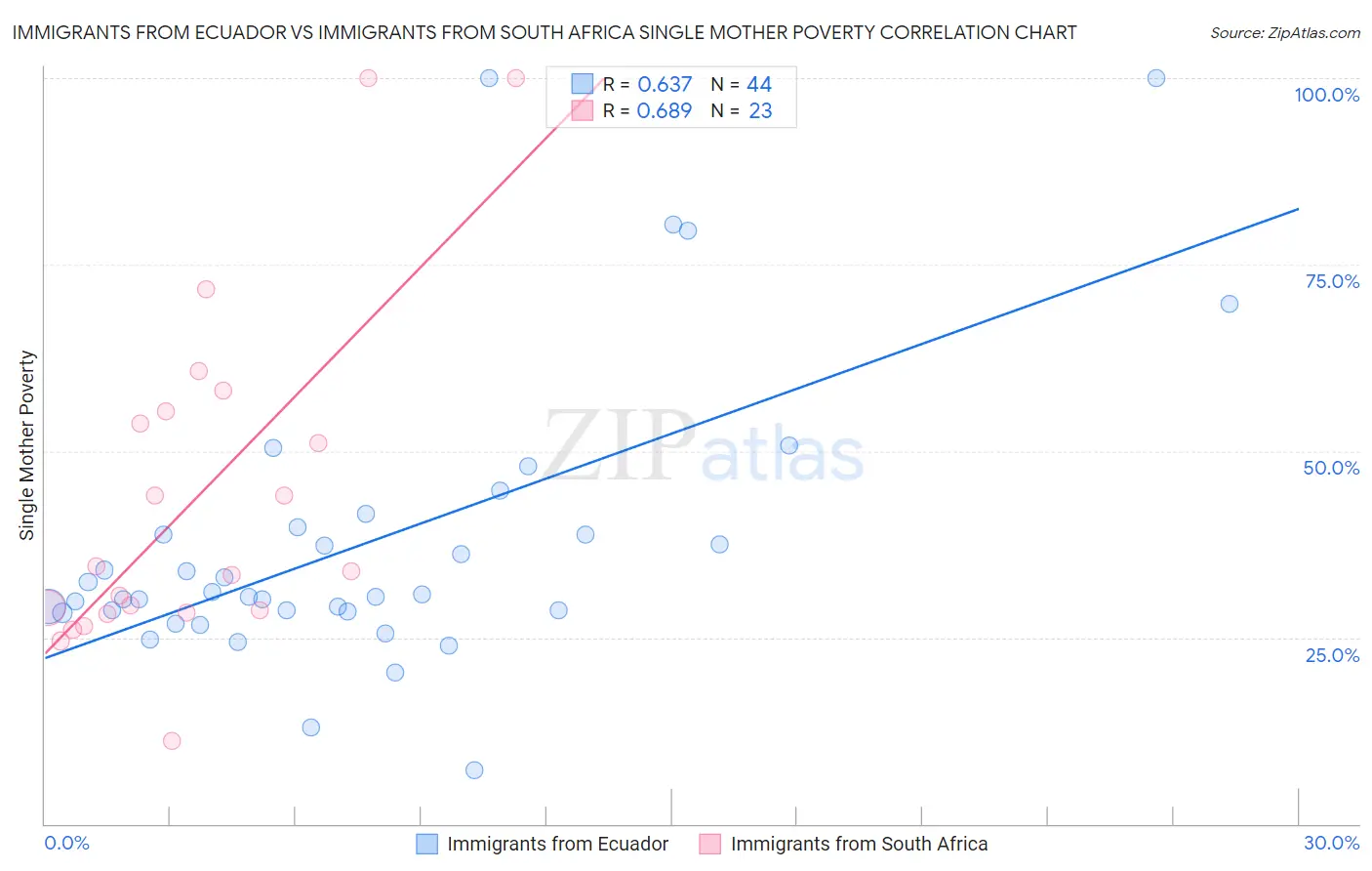 Immigrants from Ecuador vs Immigrants from South Africa Single Mother Poverty