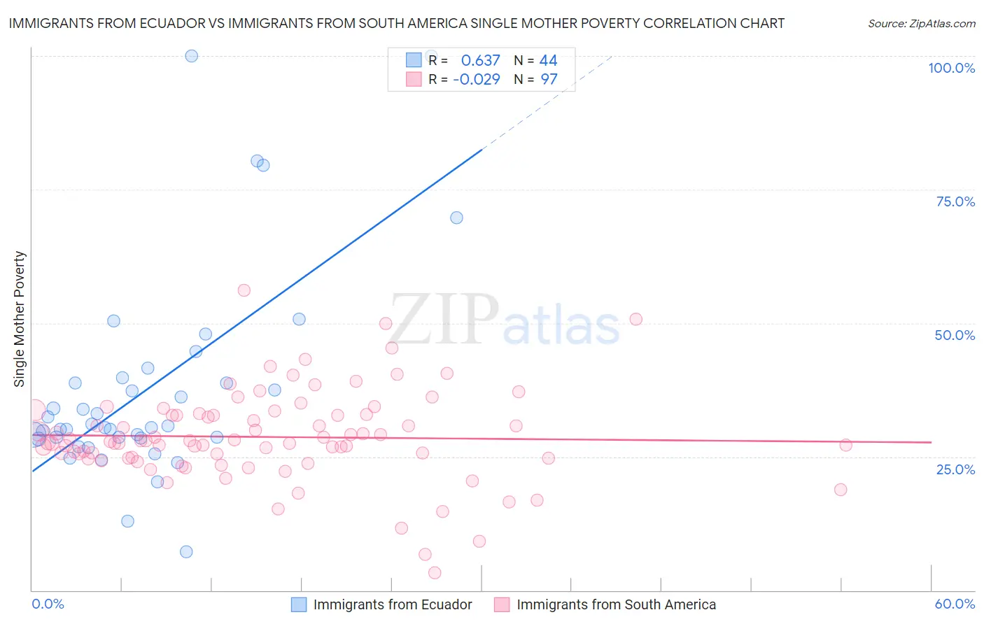 Immigrants from Ecuador vs Immigrants from South America Single Mother Poverty