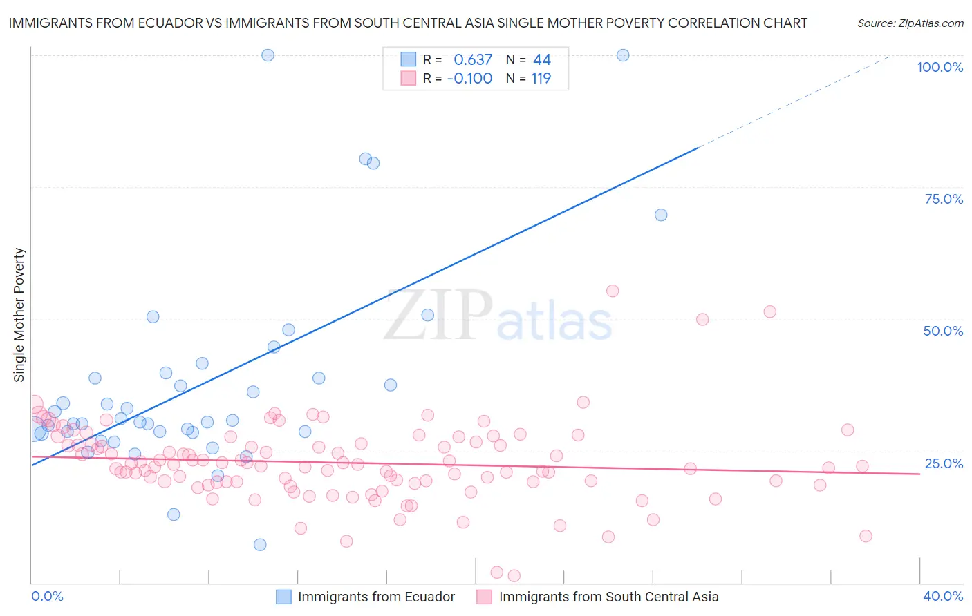 Immigrants from Ecuador vs Immigrants from South Central Asia Single Mother Poverty