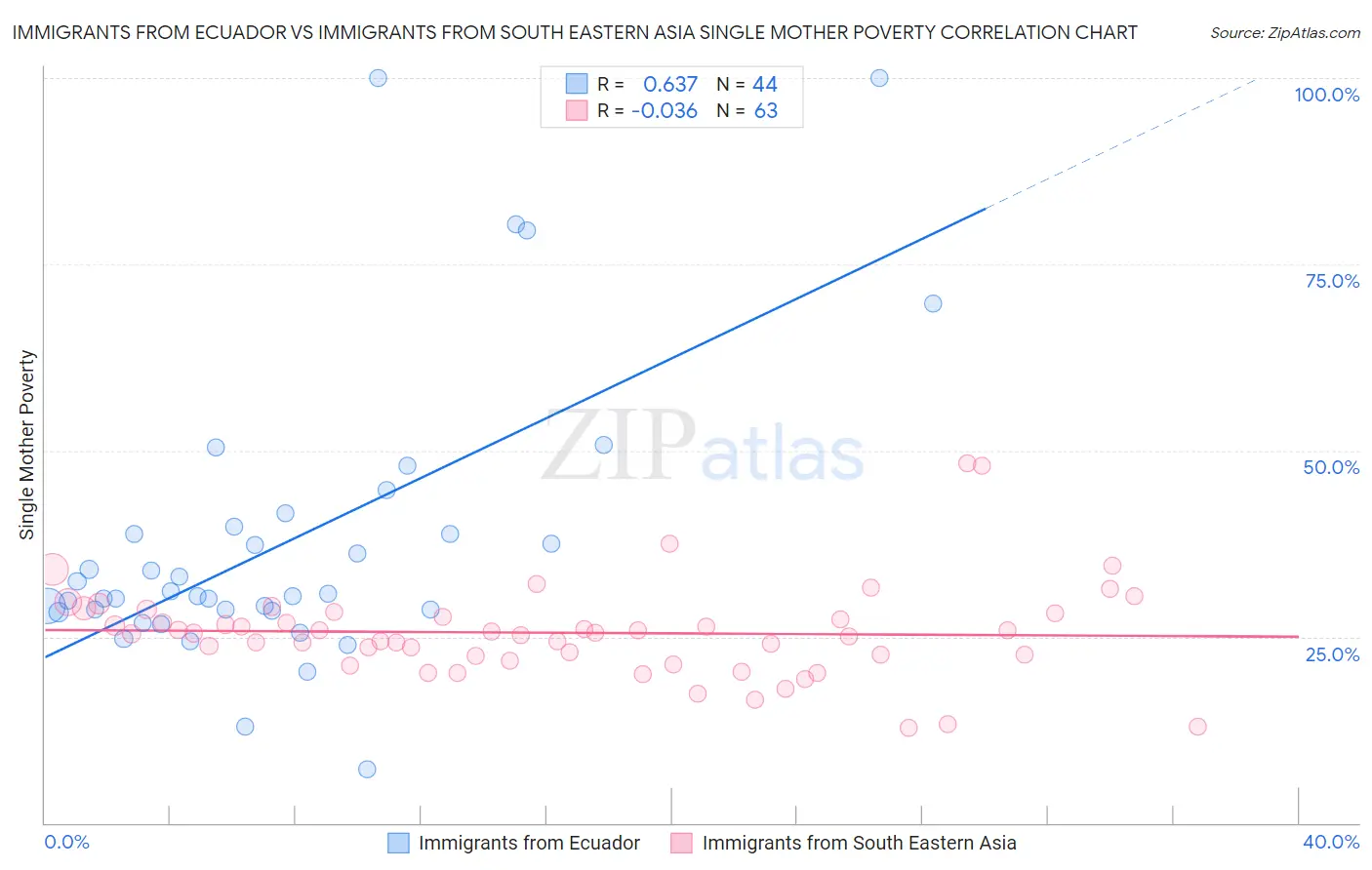Immigrants from Ecuador vs Immigrants from South Eastern Asia Single Mother Poverty