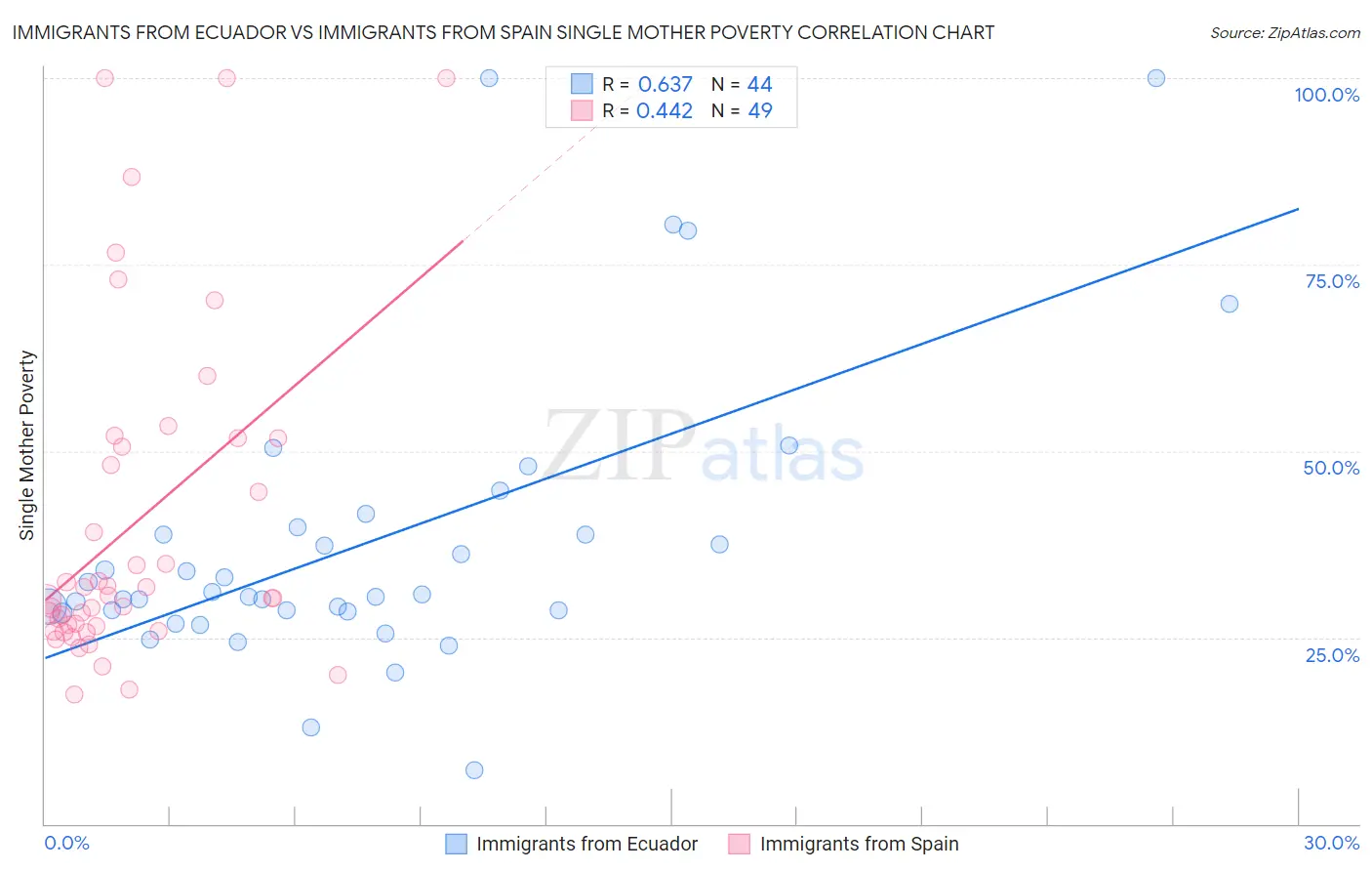 Immigrants from Ecuador vs Immigrants from Spain Single Mother Poverty