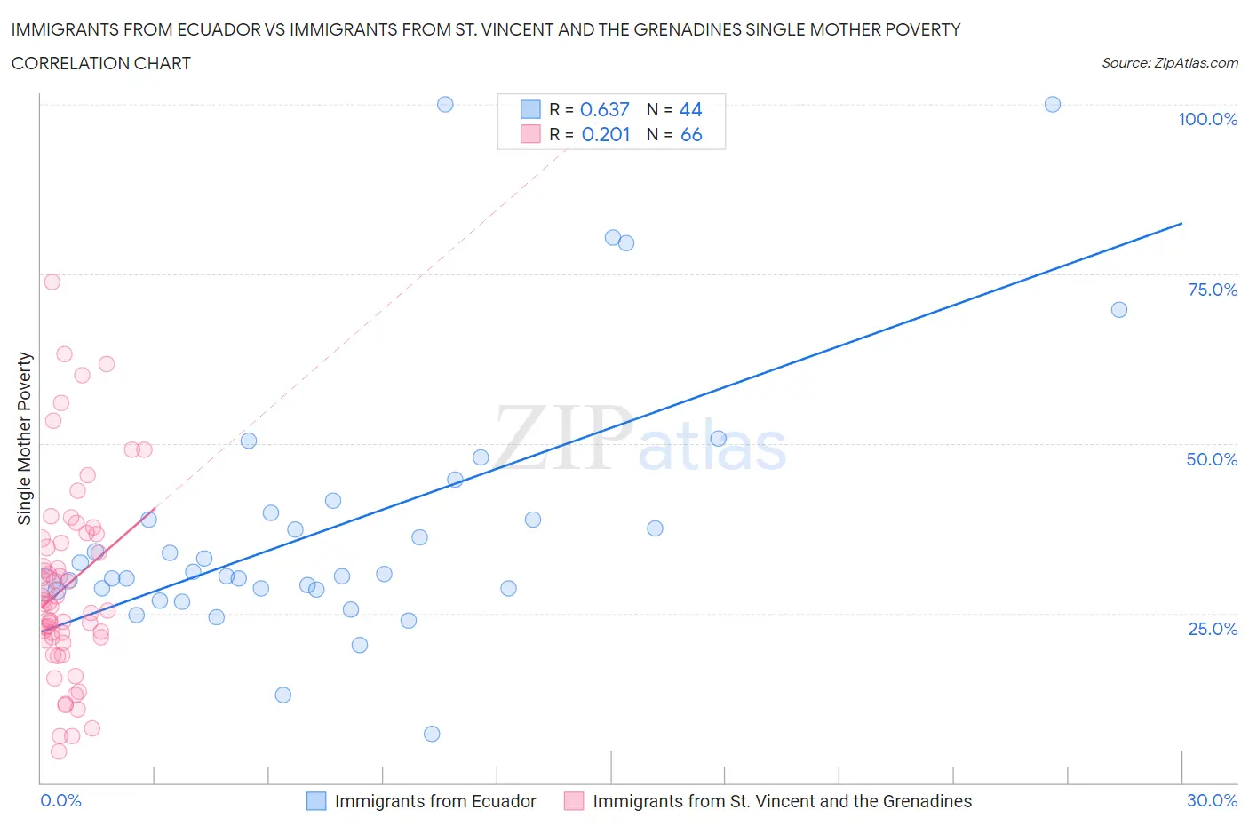Immigrants from Ecuador vs Immigrants from St. Vincent and the Grenadines Single Mother Poverty