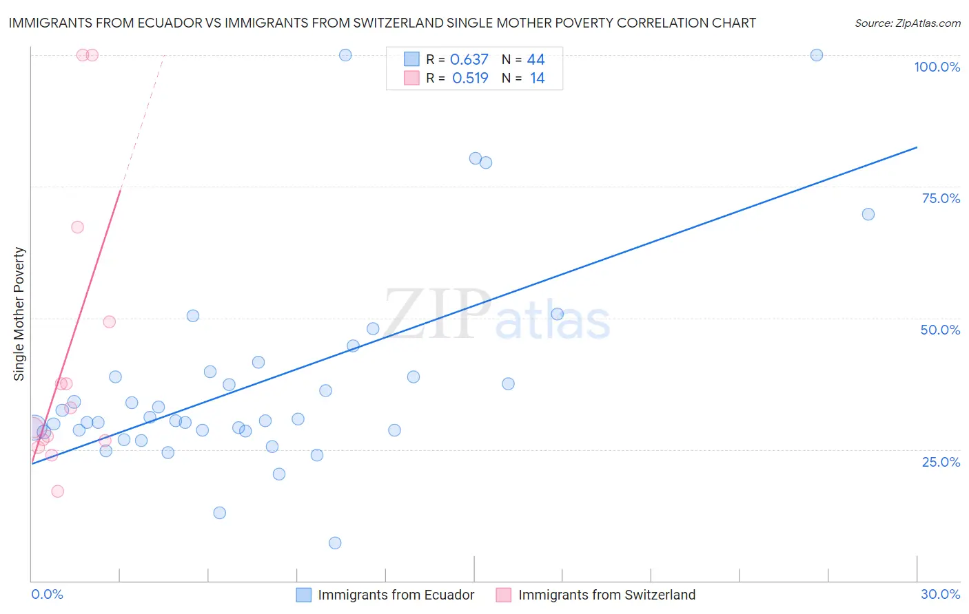 Immigrants from Ecuador vs Immigrants from Switzerland Single Mother Poverty