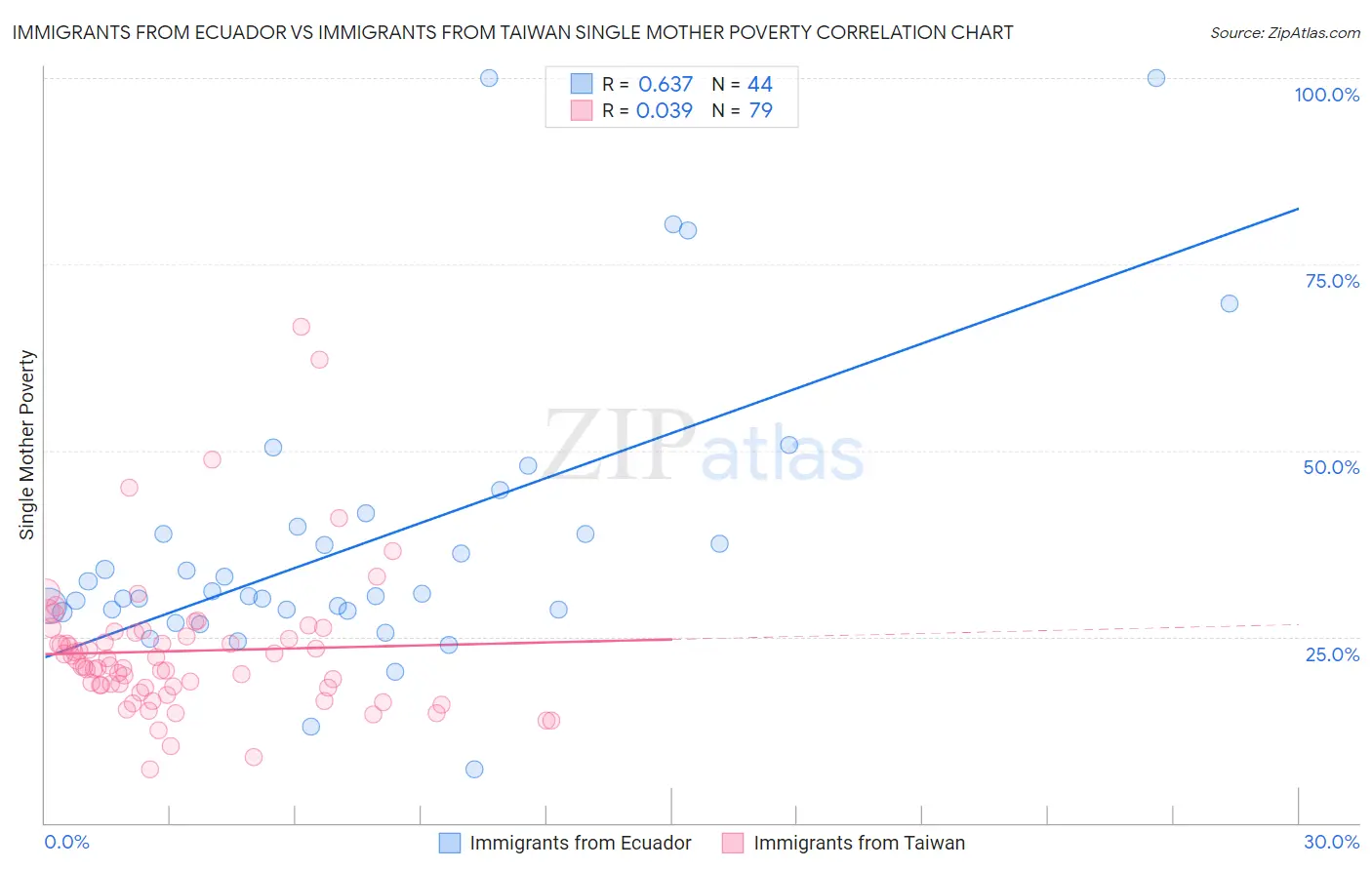 Immigrants from Ecuador vs Immigrants from Taiwan Single Mother Poverty