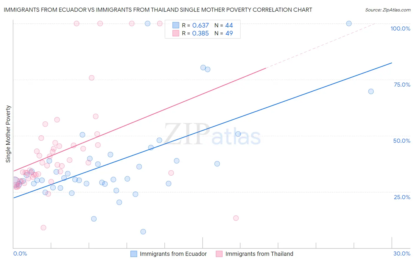 Immigrants from Ecuador vs Immigrants from Thailand Single Mother Poverty