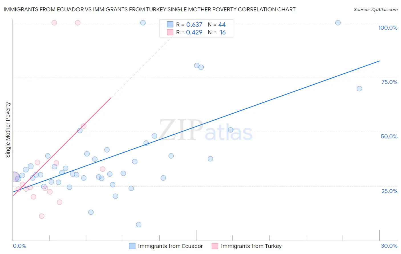 Immigrants from Ecuador vs Immigrants from Turkey Single Mother Poverty