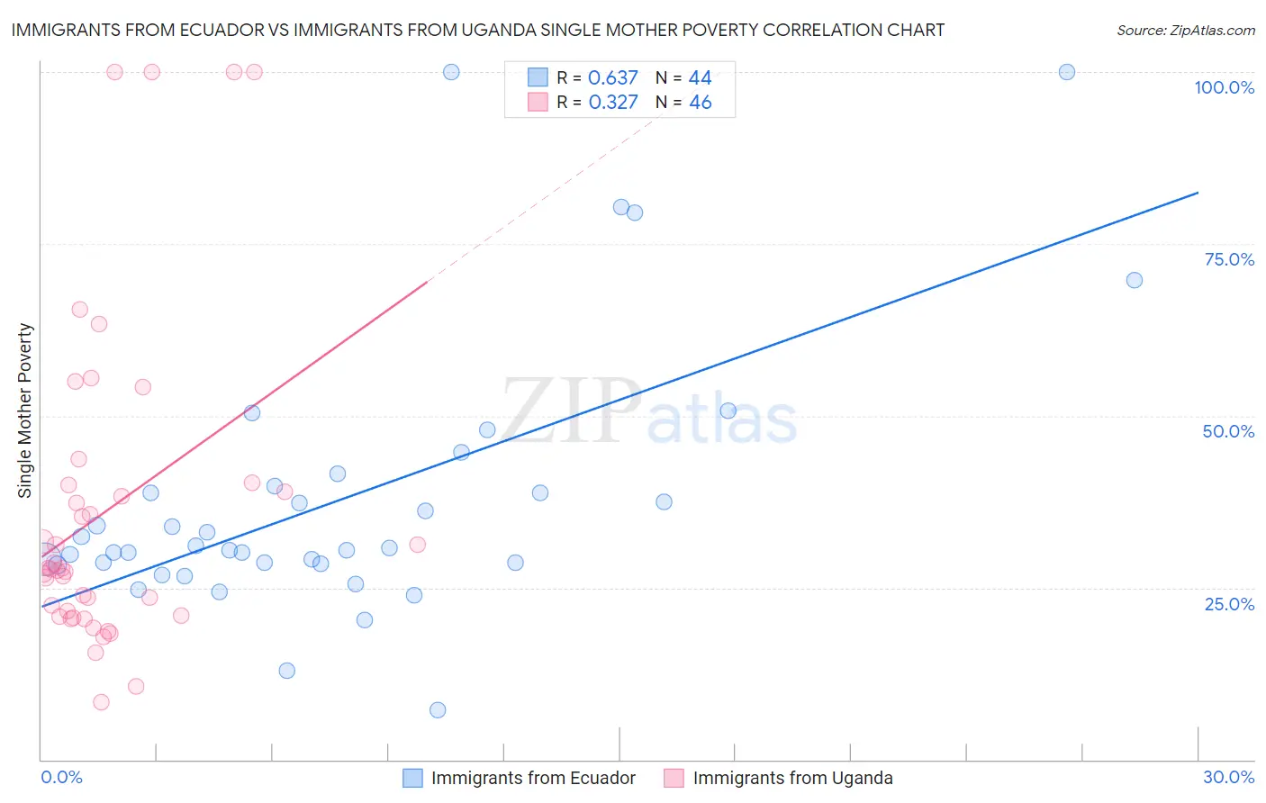 Immigrants from Ecuador vs Immigrants from Uganda Single Mother Poverty