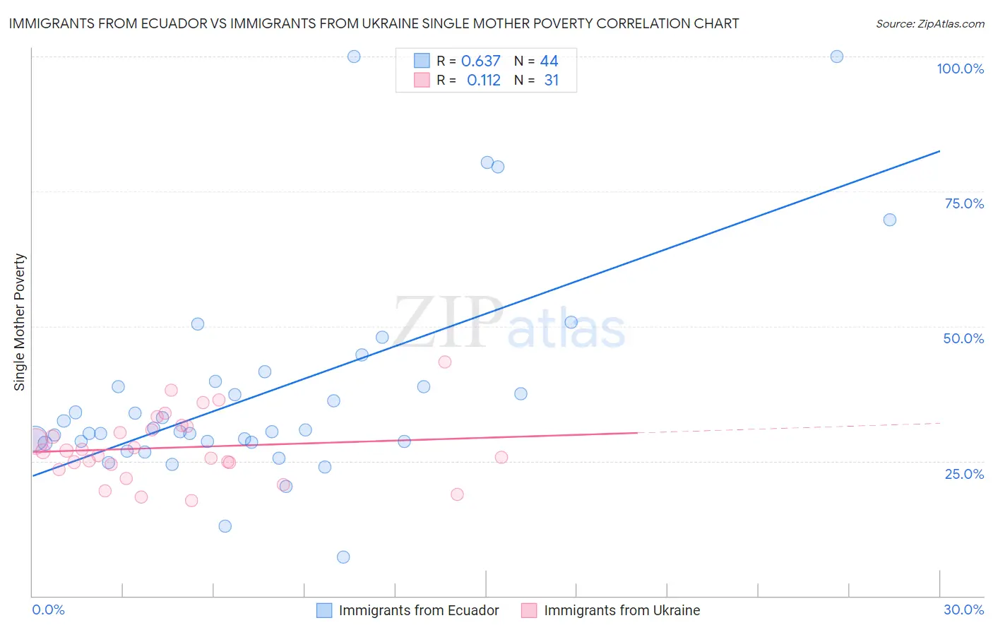 Immigrants from Ecuador vs Immigrants from Ukraine Single Mother Poverty