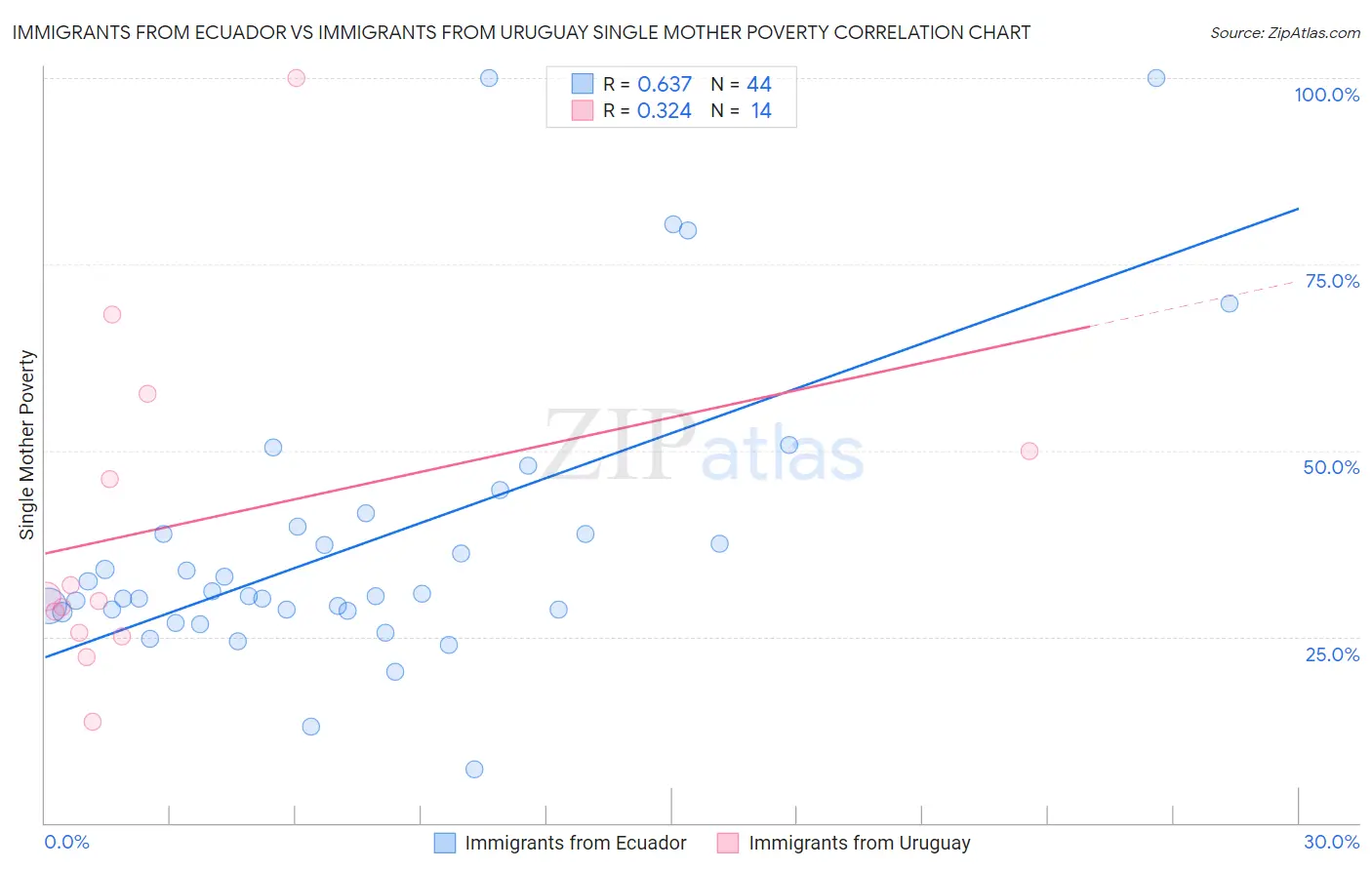 Immigrants from Ecuador vs Immigrants from Uruguay Single Mother Poverty