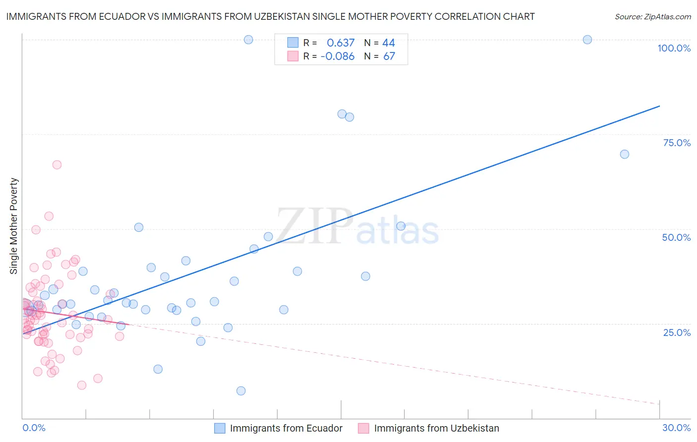 Immigrants from Ecuador vs Immigrants from Uzbekistan Single Mother Poverty