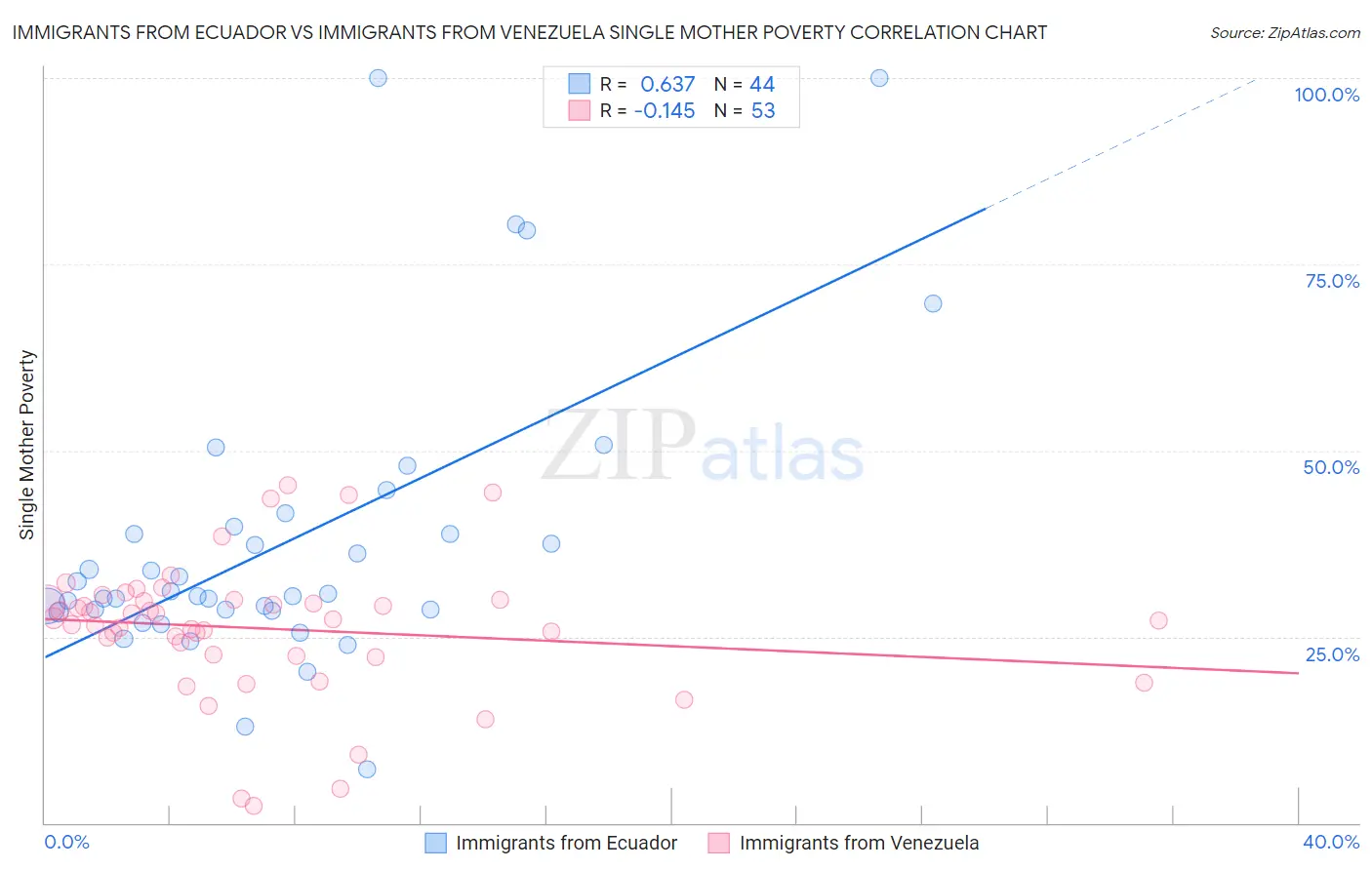 Immigrants from Ecuador vs Immigrants from Venezuela Single Mother Poverty