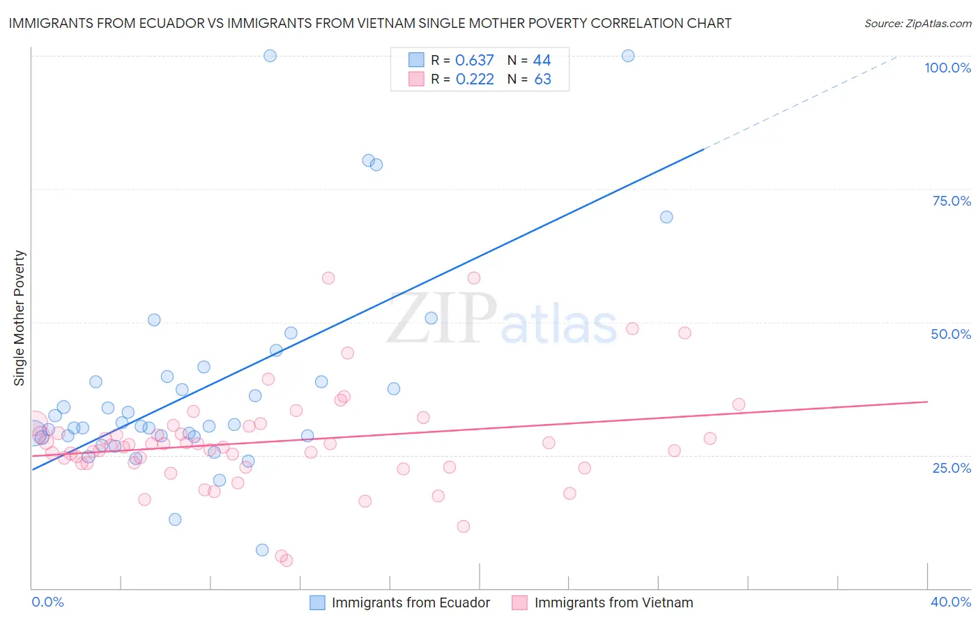 Immigrants from Ecuador vs Immigrants from Vietnam Single Mother Poverty