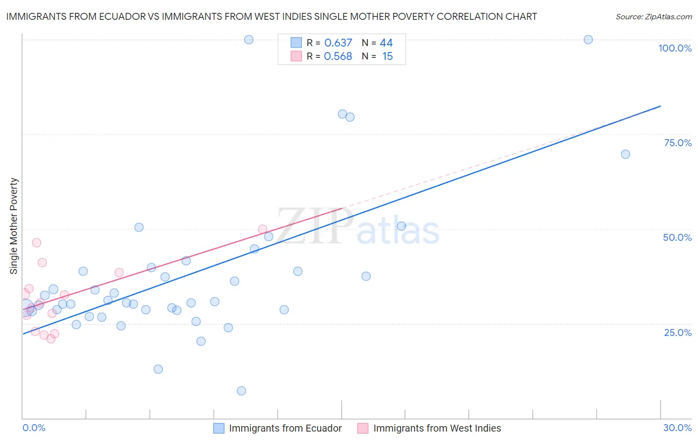 Immigrants from Ecuador vs Immigrants from West Indies Single Mother Poverty