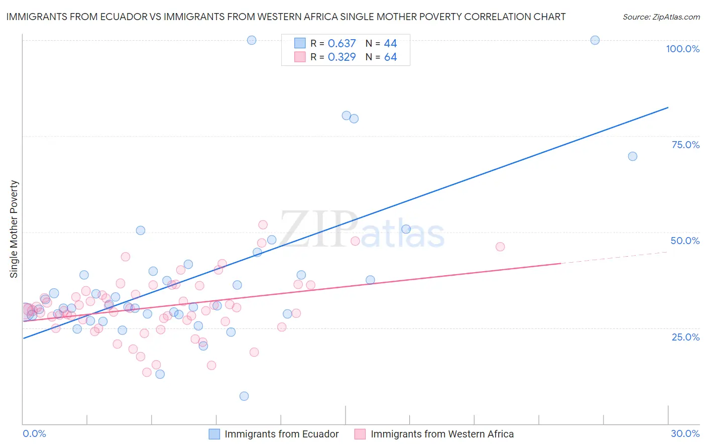 Immigrants from Ecuador vs Immigrants from Western Africa Single Mother Poverty