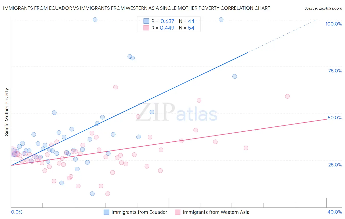 Immigrants from Ecuador vs Immigrants from Western Asia Single Mother Poverty