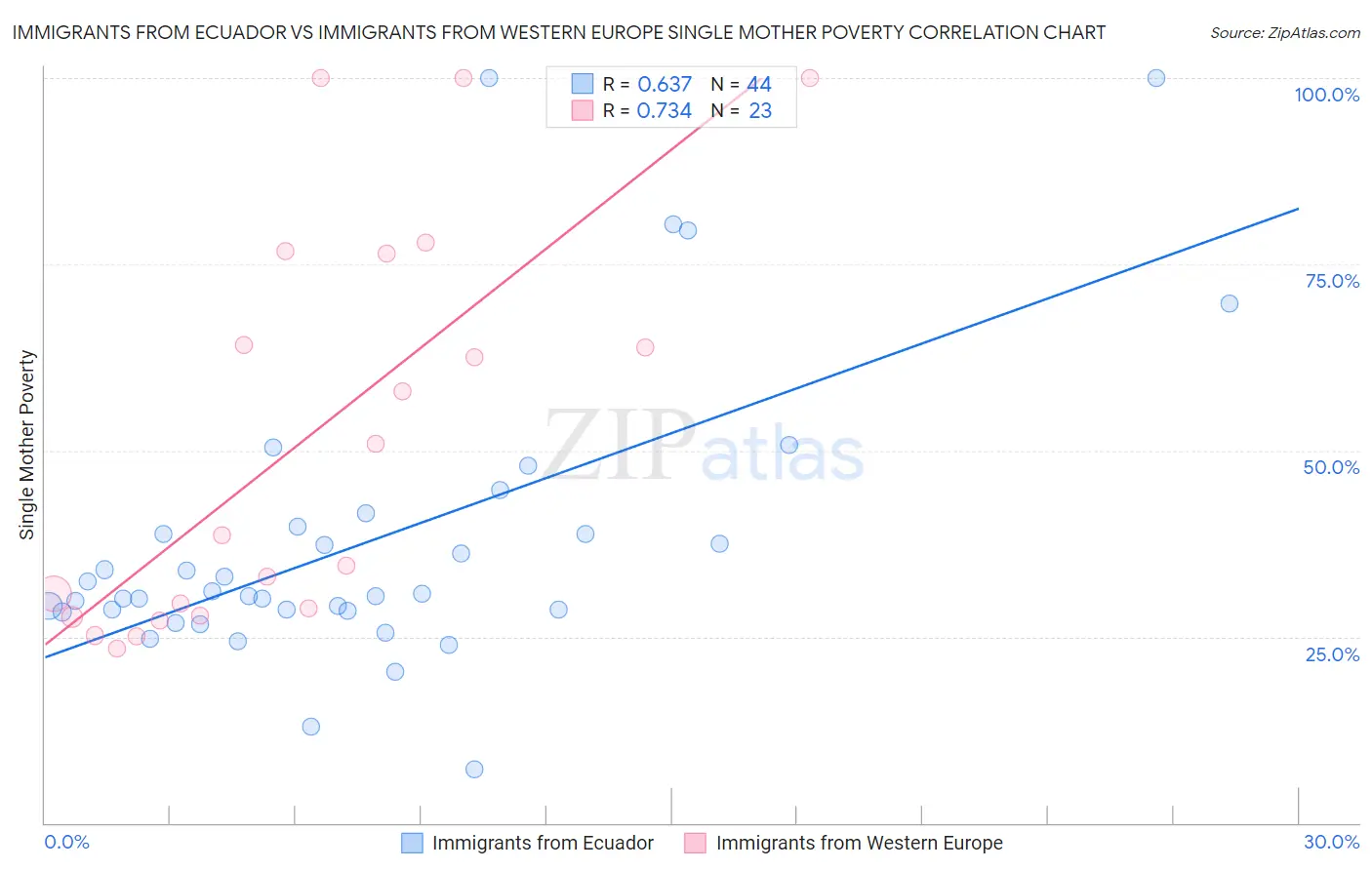 Immigrants from Ecuador vs Immigrants from Western Europe Single Mother Poverty