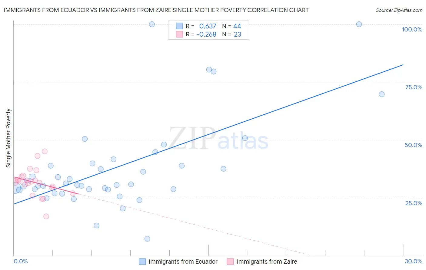 Immigrants from Ecuador vs Immigrants from Zaire Single Mother Poverty