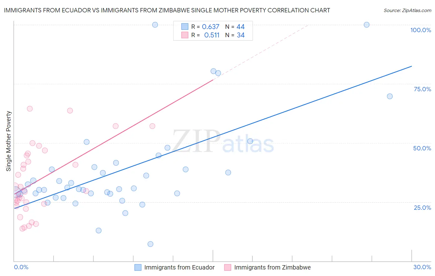 Immigrants from Ecuador vs Immigrants from Zimbabwe Single Mother Poverty