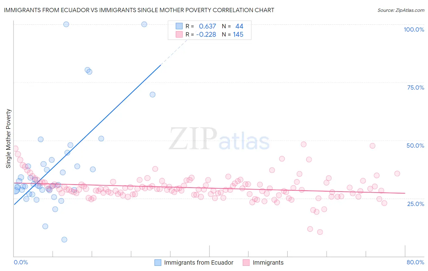 Immigrants from Ecuador vs Immigrants Single Mother Poverty