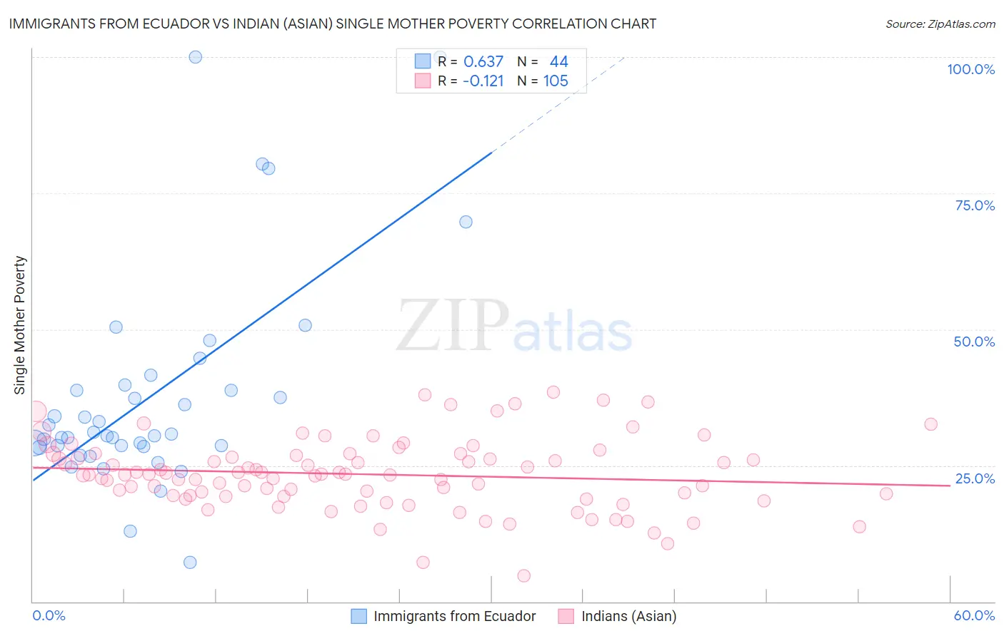 Immigrants from Ecuador vs Indian (Asian) Single Mother Poverty