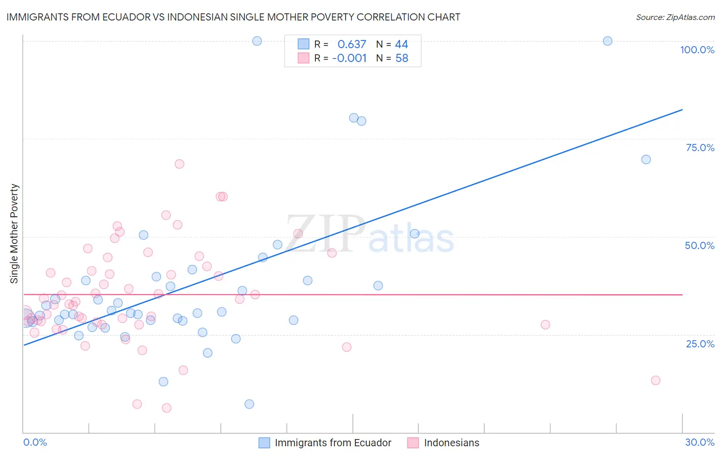 Immigrants from Ecuador vs Indonesian Single Mother Poverty