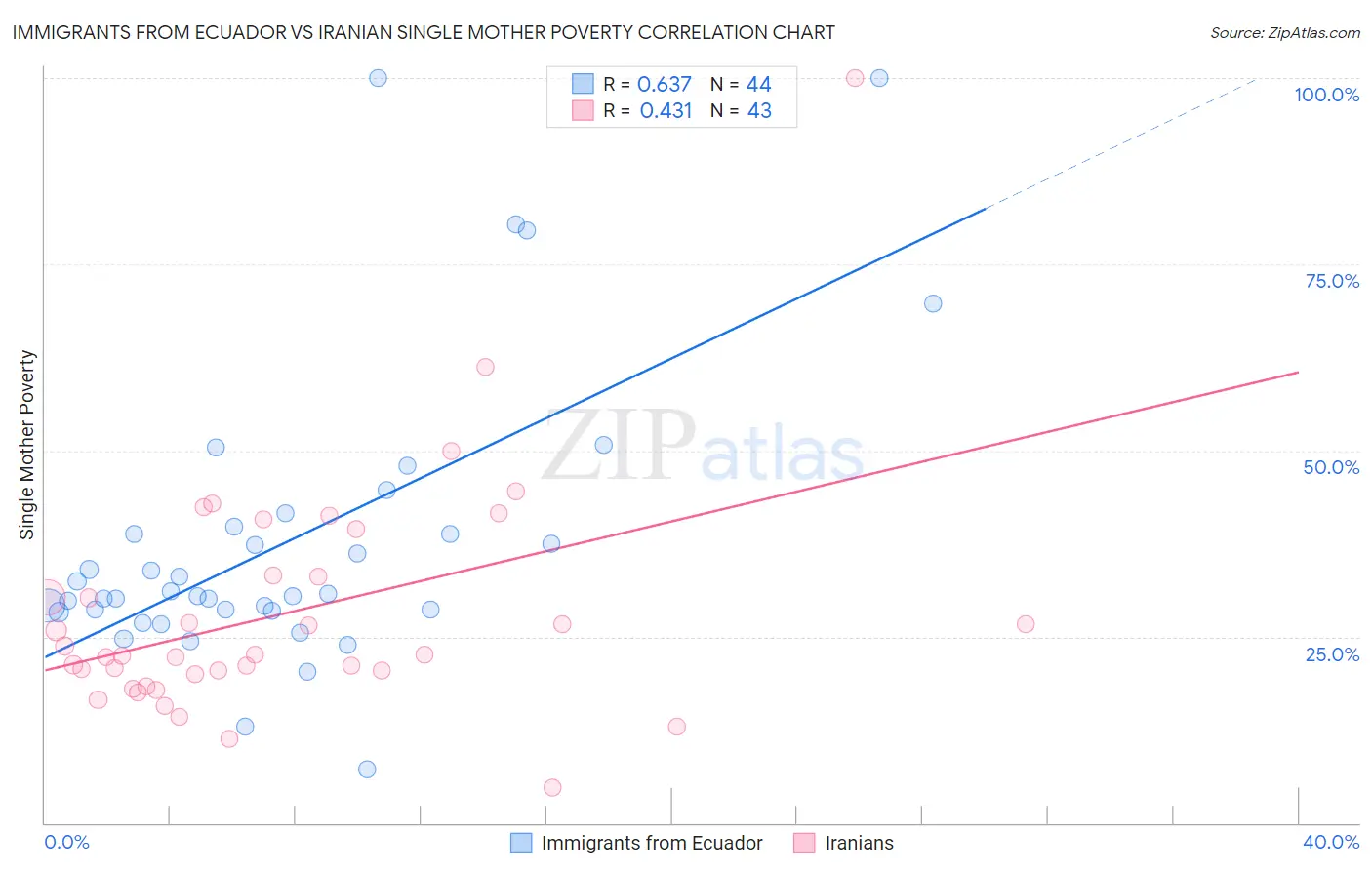 Immigrants from Ecuador vs Iranian Single Mother Poverty