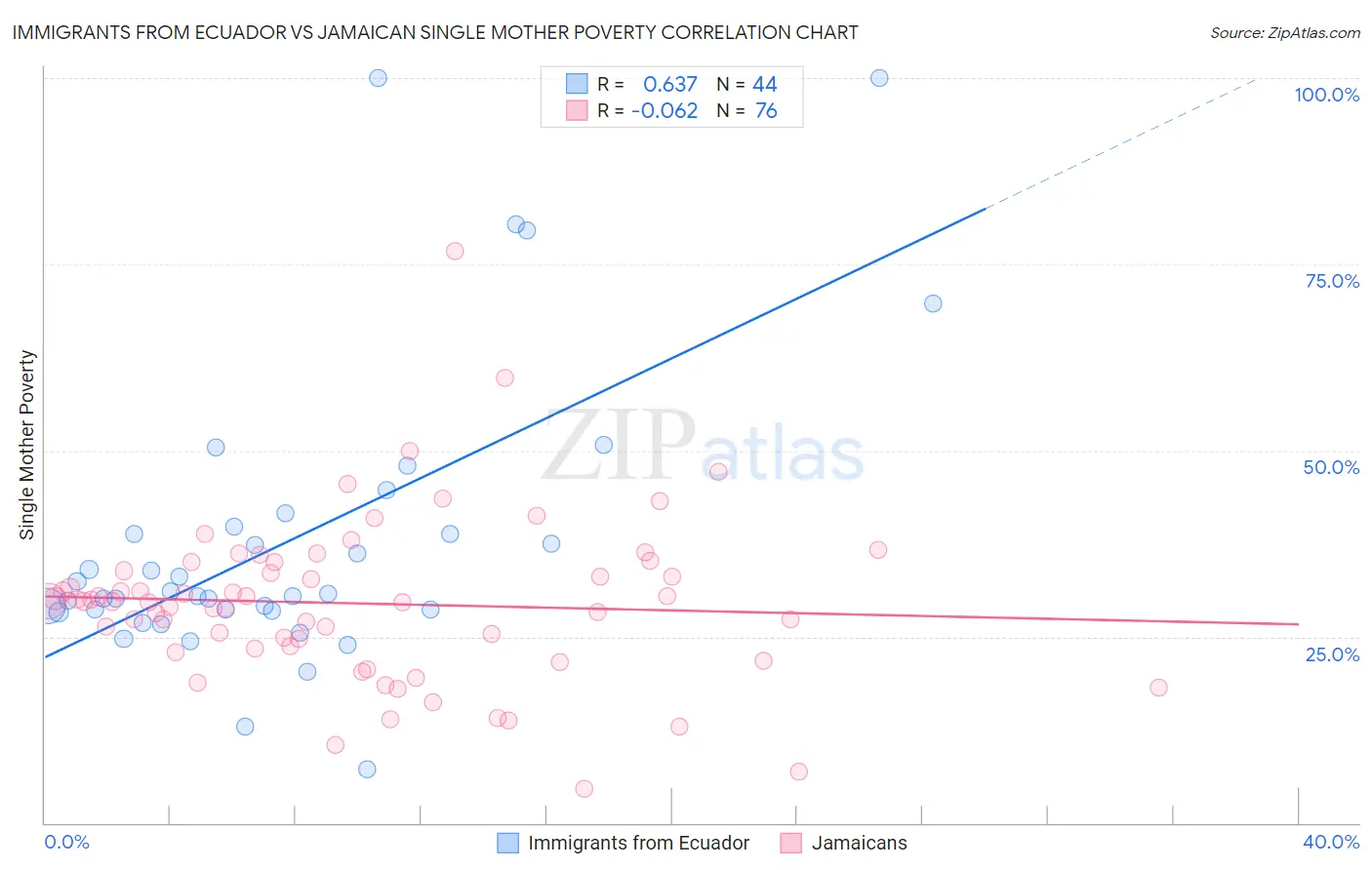 Immigrants from Ecuador vs Jamaican Single Mother Poverty