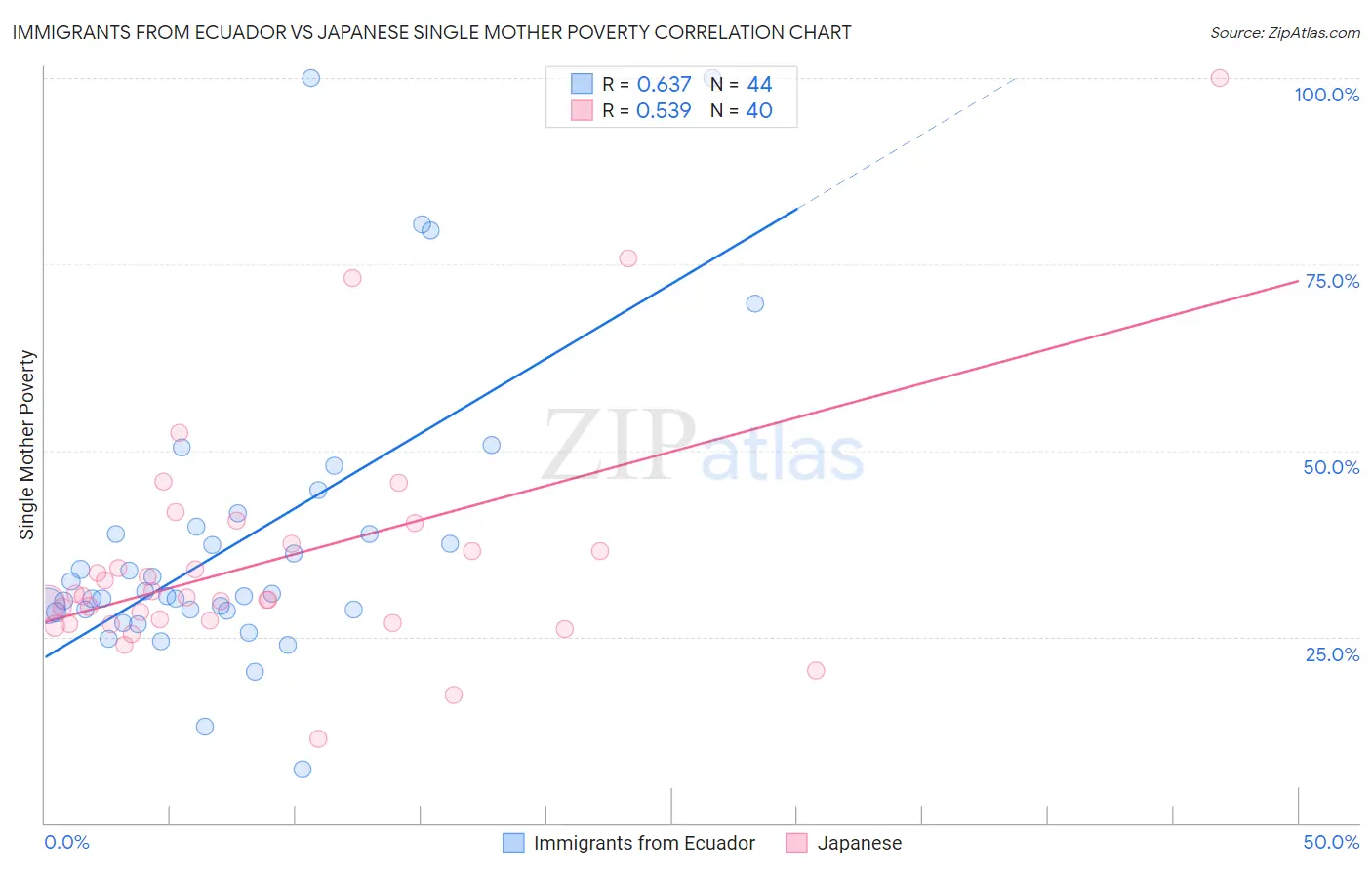 Immigrants from Ecuador vs Japanese Single Mother Poverty