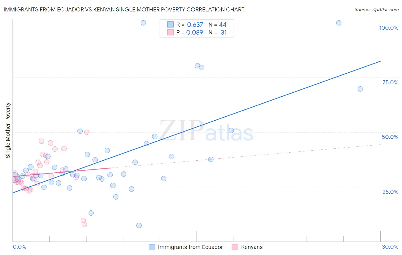 Immigrants from Ecuador vs Kenyan Single Mother Poverty