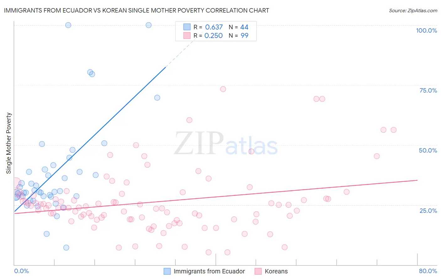 Immigrants from Ecuador vs Korean Single Mother Poverty