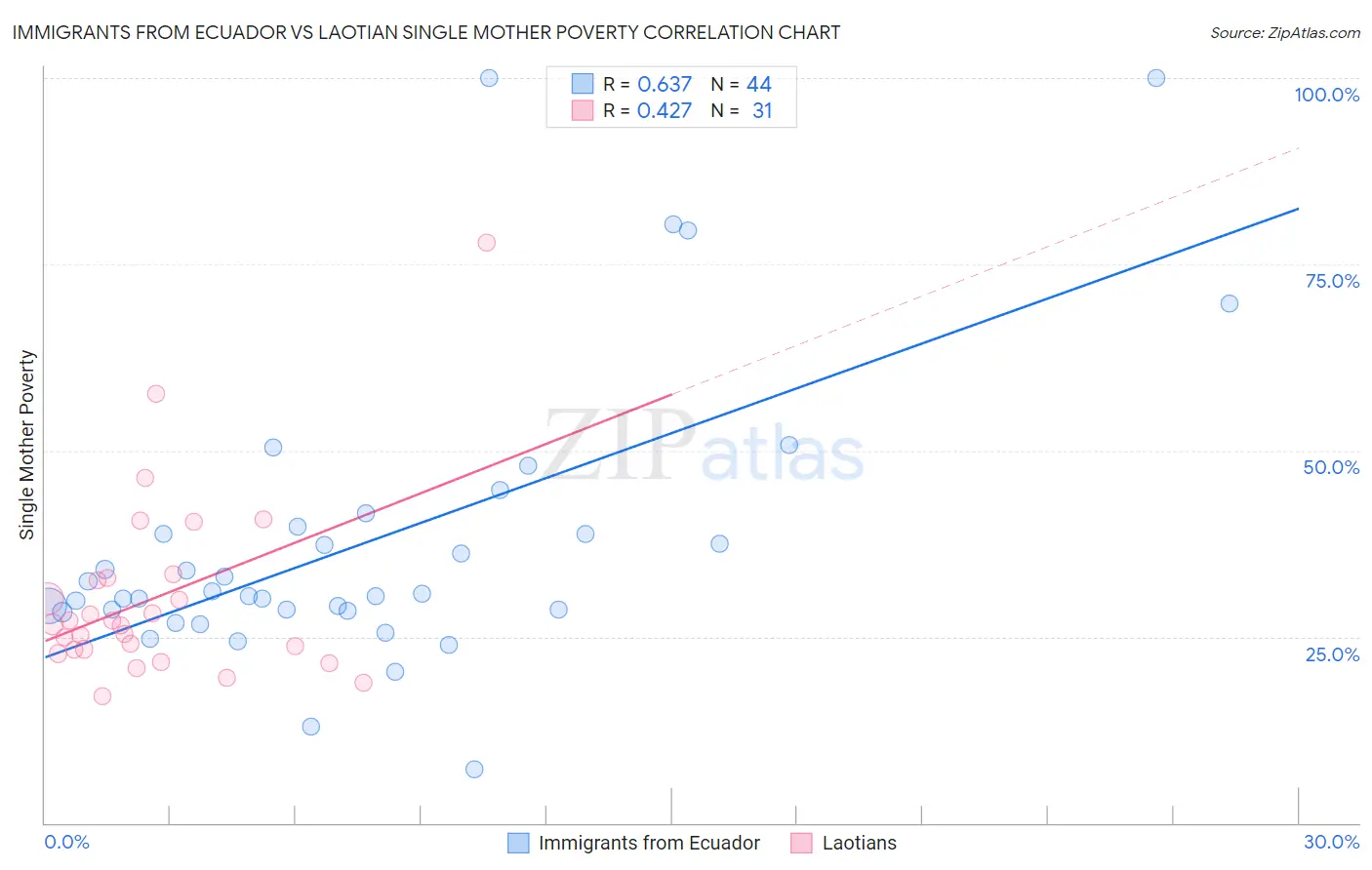 Immigrants from Ecuador vs Laotian Single Mother Poverty
