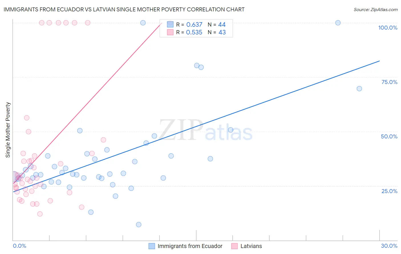 Immigrants from Ecuador vs Latvian Single Mother Poverty