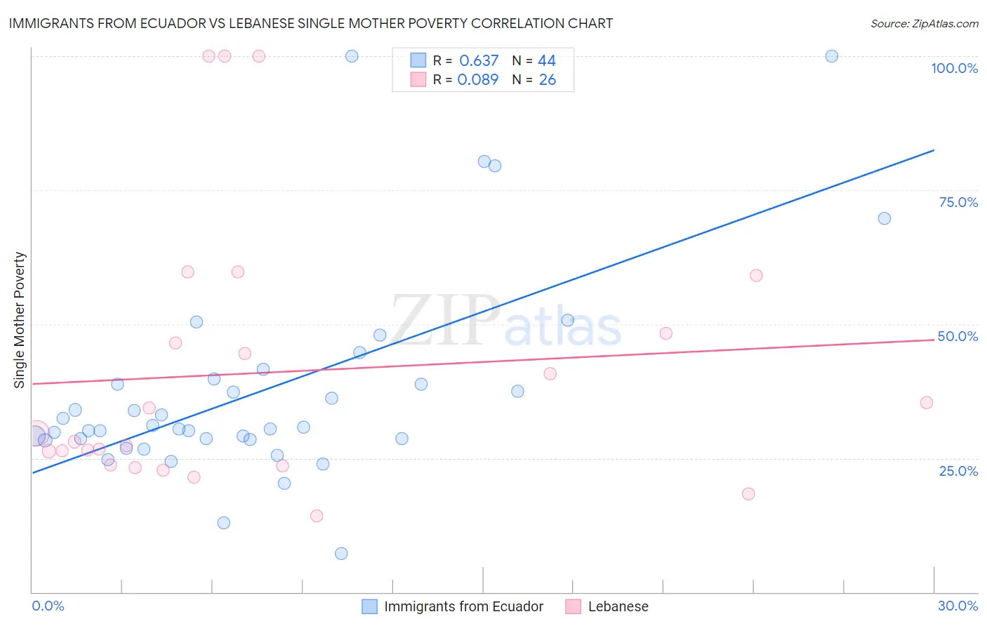 Immigrants from Ecuador vs Lebanese Single Mother Poverty