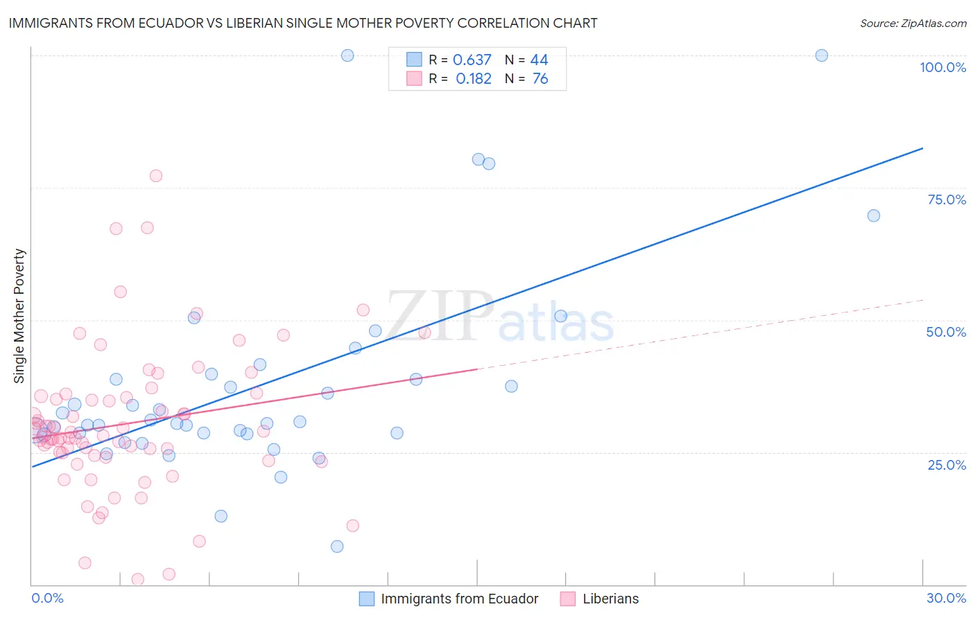 Immigrants from Ecuador vs Liberian Single Mother Poverty