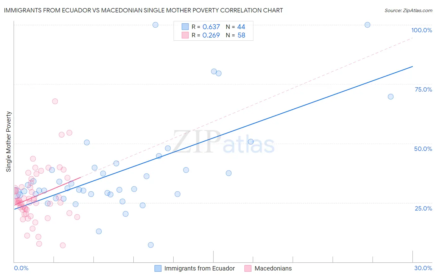 Immigrants from Ecuador vs Macedonian Single Mother Poverty