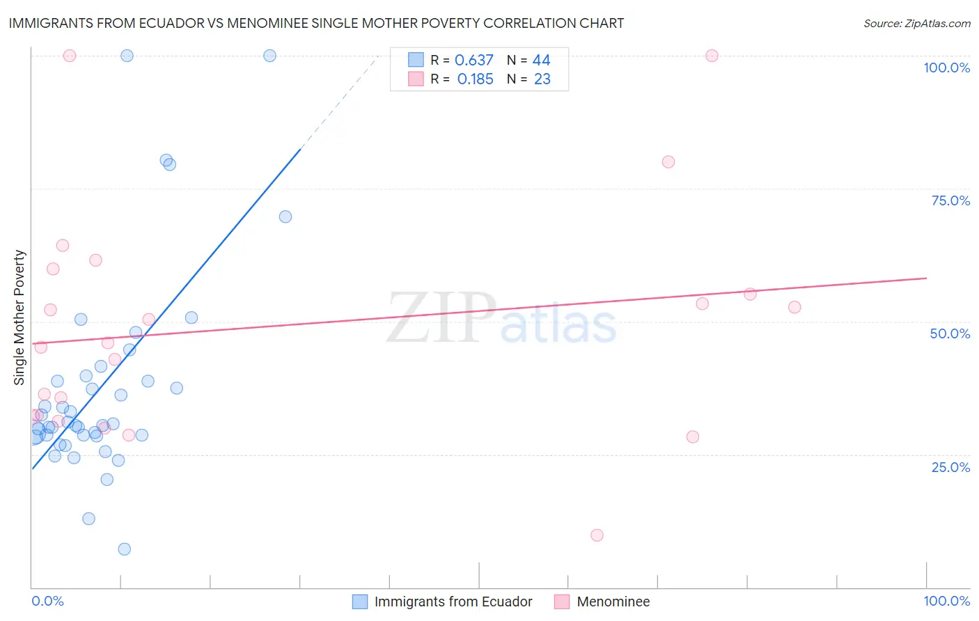 Immigrants from Ecuador vs Menominee Single Mother Poverty