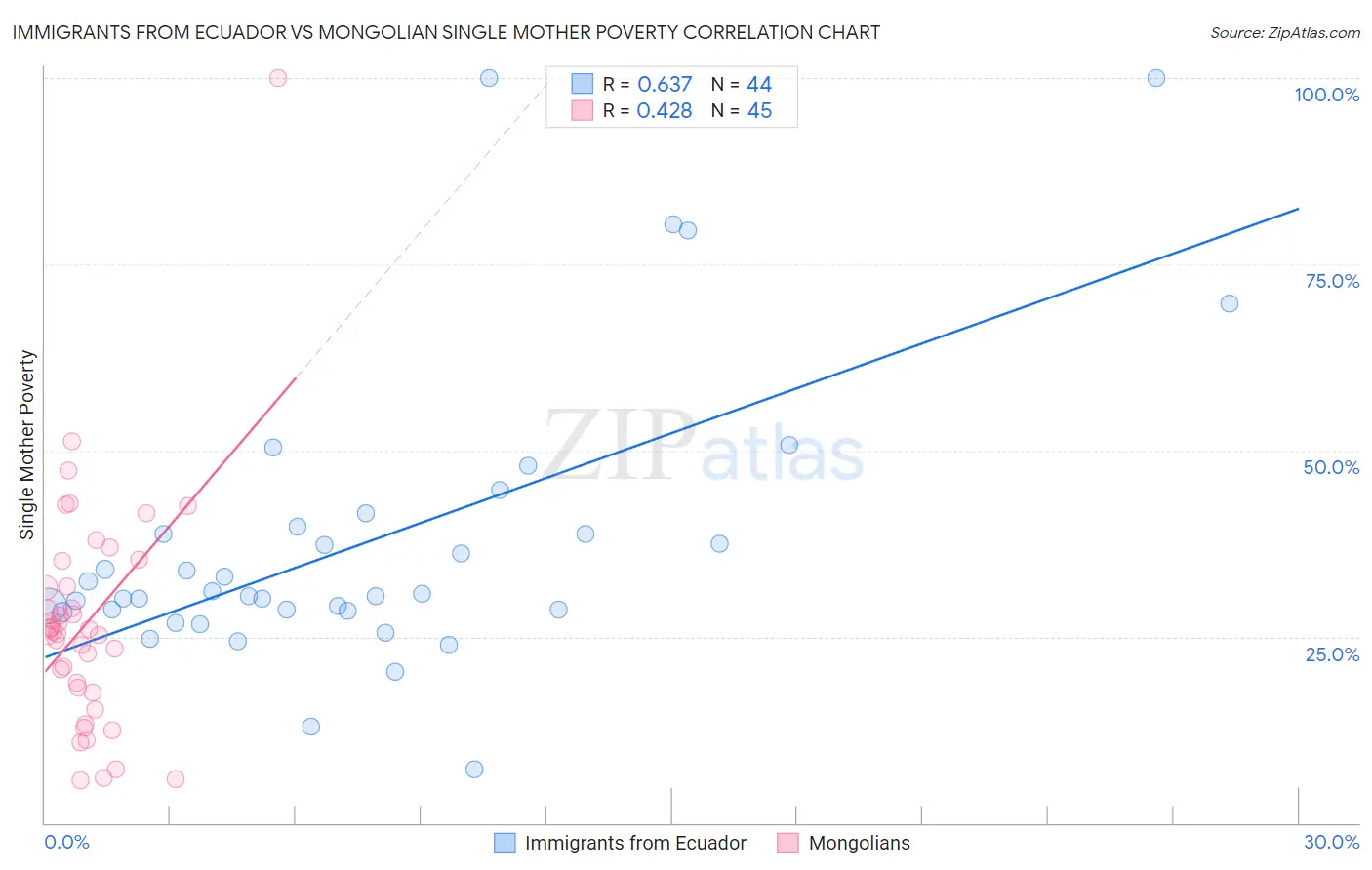 Immigrants from Ecuador vs Mongolian Single Mother Poverty