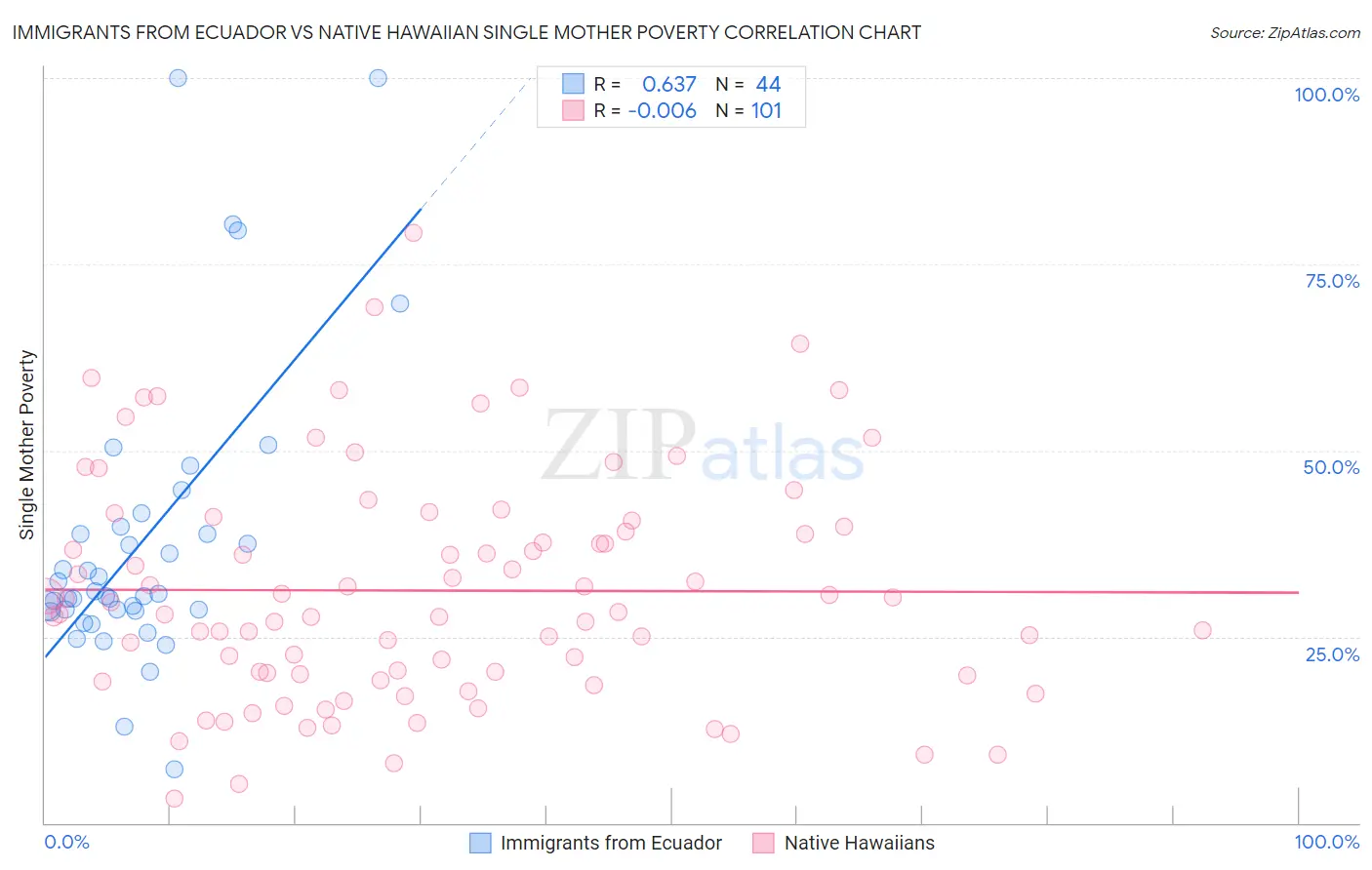 Immigrants from Ecuador vs Native Hawaiian Single Mother Poverty