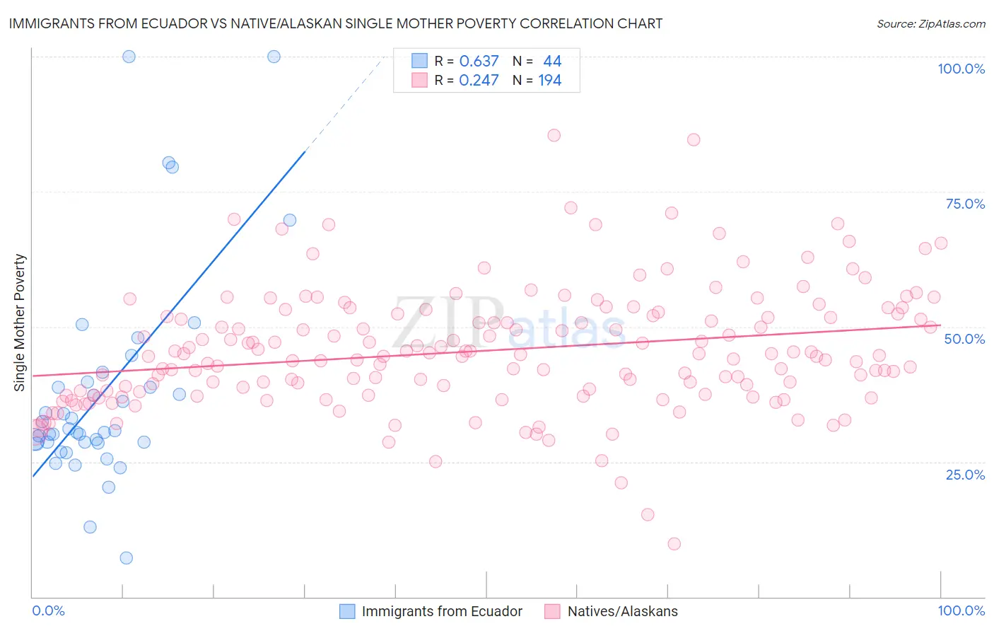 Immigrants from Ecuador vs Native/Alaskan Single Mother Poverty