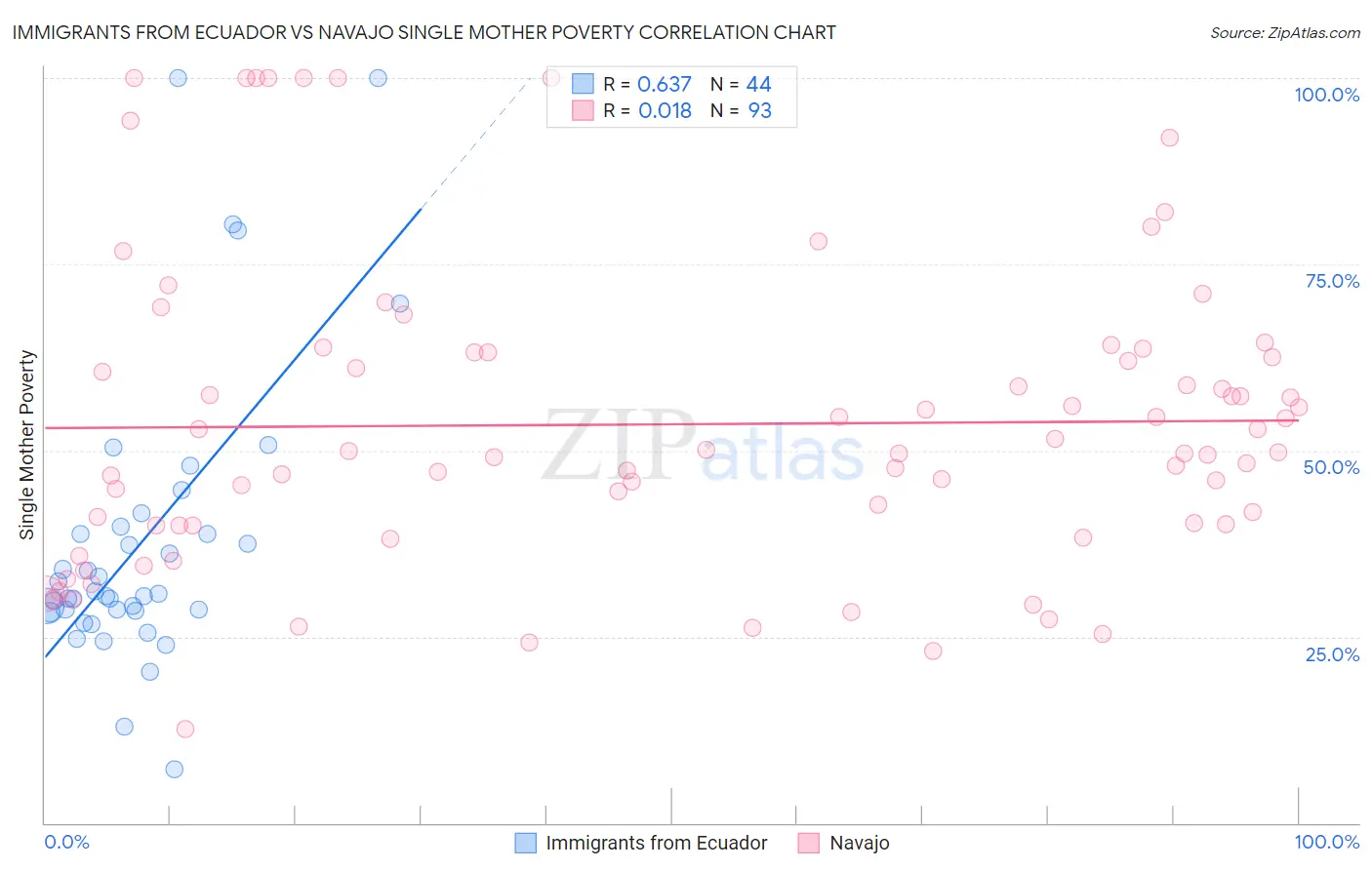 Immigrants from Ecuador vs Navajo Single Mother Poverty