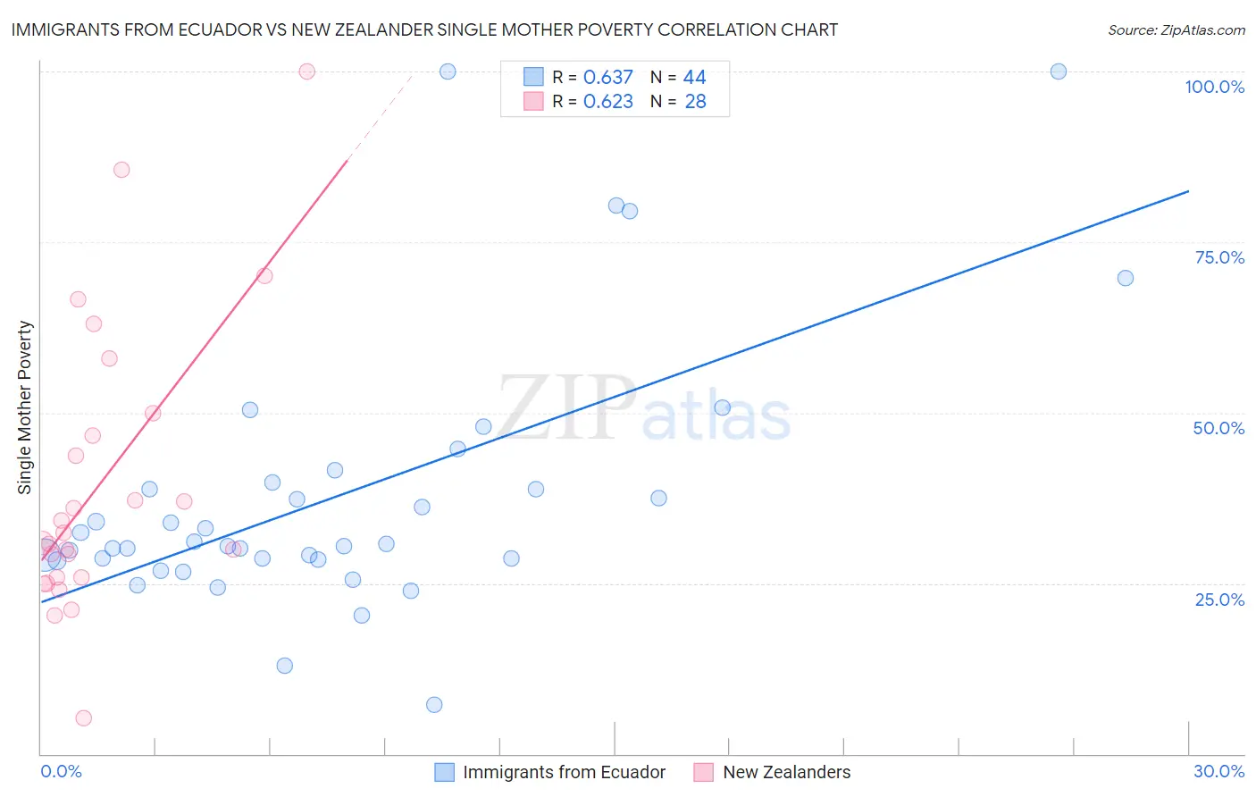 Immigrants from Ecuador vs New Zealander Single Mother Poverty
