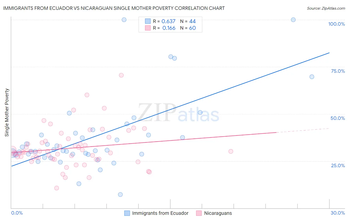 Immigrants from Ecuador vs Nicaraguan Single Mother Poverty